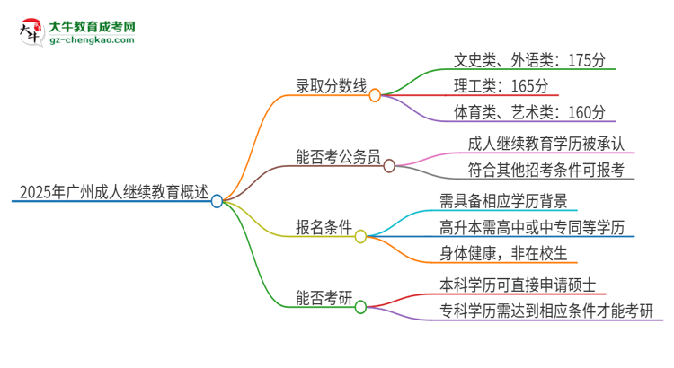 2025年廣州成人繼續(xù)教育需要考幾分？思維導(dǎo)圖
