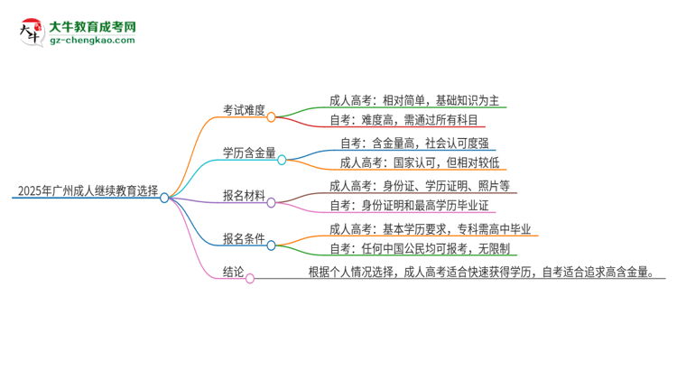 2025年廣州讀成人繼續(xù)教育好還是自考好？思維導(dǎo)圖
