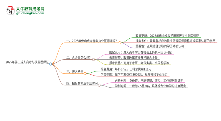 2025年佛山成考學(xué)歷也能考執(zhí)業(yè)醫(yī)師證嗎？思維導(dǎo)圖