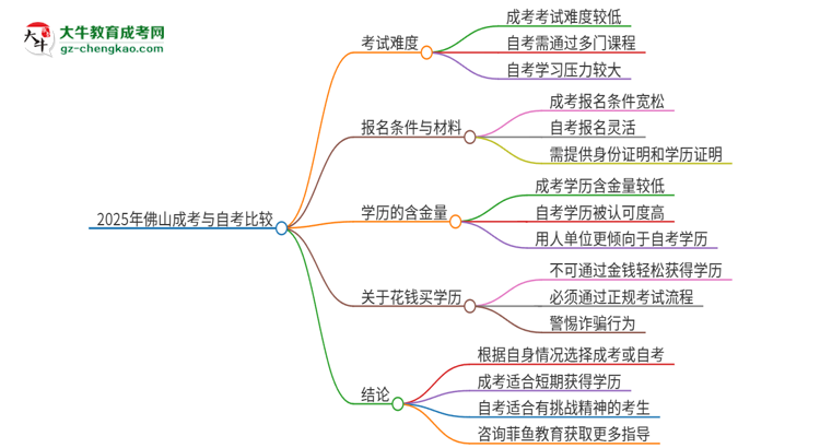 2025年佛山讀成考好還是自考好？思維導(dǎo)圖