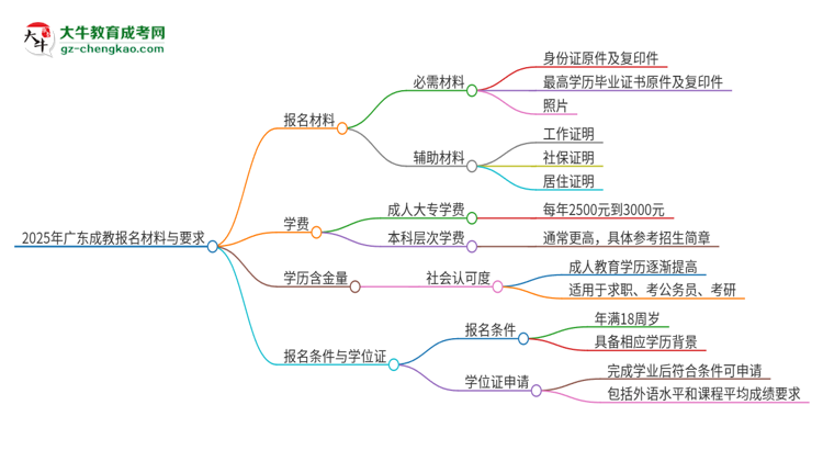 2025年廣東報名成教需要什么材料？思維導(dǎo)圖
