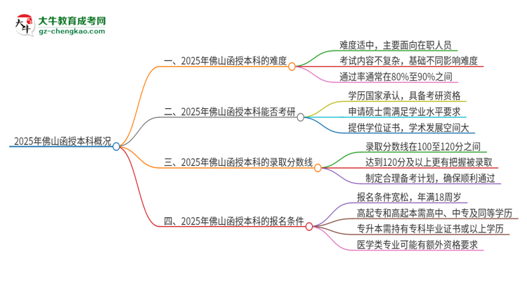 2025年佛山函授本科的難度怎么樣？思維導圖