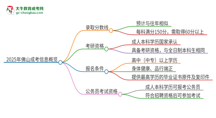 2025年佛山成考需要考幾分？思維導圖