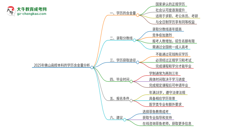 2025年佛山函授本科的學歷是有含金量的嗎？思維導圖