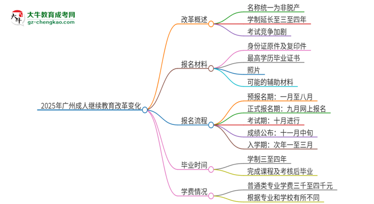 2025年廣州成人繼續(xù)教育改革有哪些變化？思維導(dǎo)圖