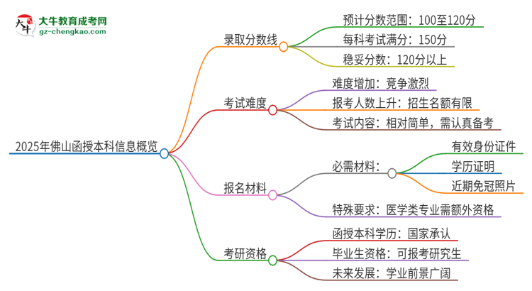 2025年佛山函授本科需要考幾分？思維導圖