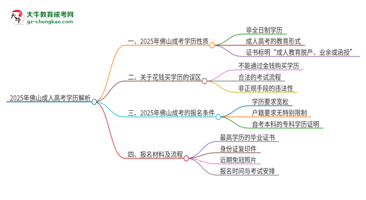2025年佛山成考的學歷是全日制的嗎？思維導圖