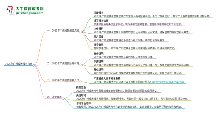2025年廣州成教怎么報名？報名流程是？思維導圖