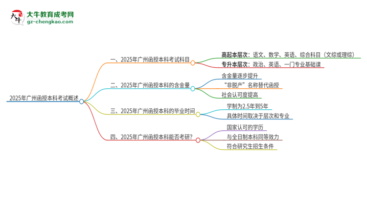 2025年廣州函授本科考試要考幾科？思維導(dǎo)圖