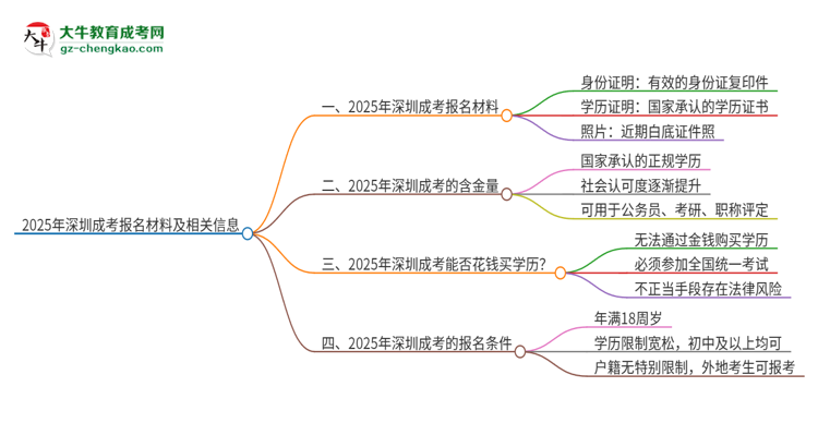2025年深圳報名成考需要什么材料？思維導(dǎo)圖