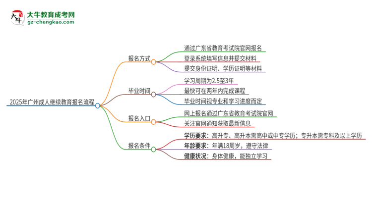 2025年廣州成人繼續(xù)教育怎么報名？報名流程是？思維導(dǎo)圖