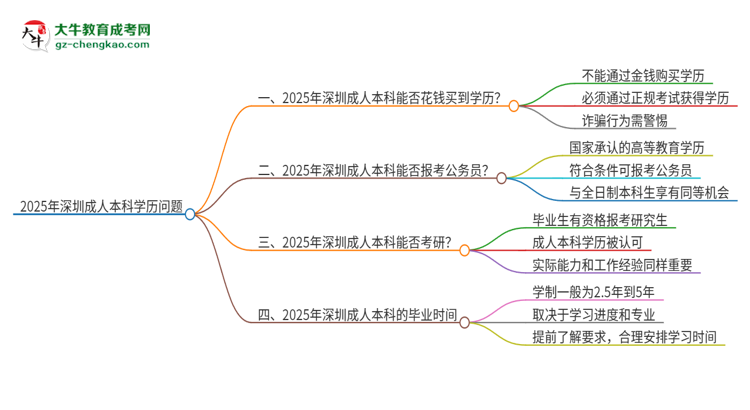 2025年深圳成人本科學歷能花錢買到嗎？思維導圖