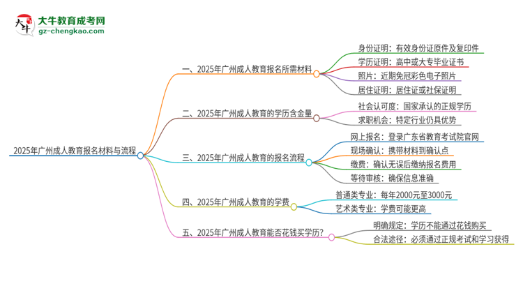 2025年廣州報(bào)名成人教育需要什么材料？思維導(dǎo)圖