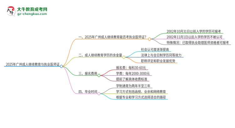 2025年廣州成人繼續(xù)教育學(xué)歷也能考執(zhí)業(yè)醫(yī)師證嗎？思維導(dǎo)圖