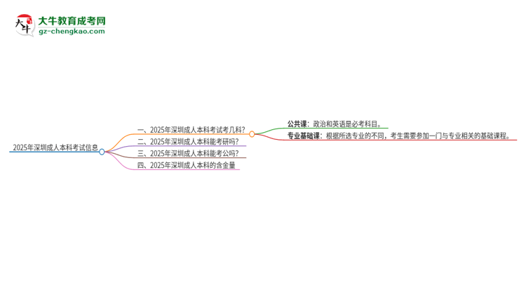 2025年深圳成人本科考試要考幾科？思維導(dǎo)圖