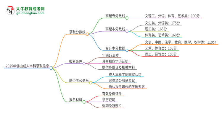 2025年佛山成人本科需要考幾分？思維導(dǎo)圖
