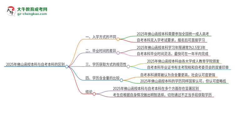 2025年佛山函授本科和自考有什么區(qū)別？思維導(dǎo)圖