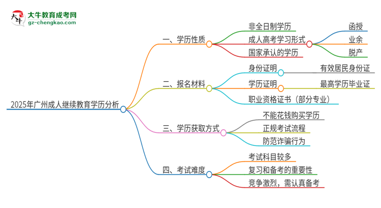2025年廣州成人繼續(xù)教育的學(xué)歷是全日制的嗎？思維導(dǎo)圖