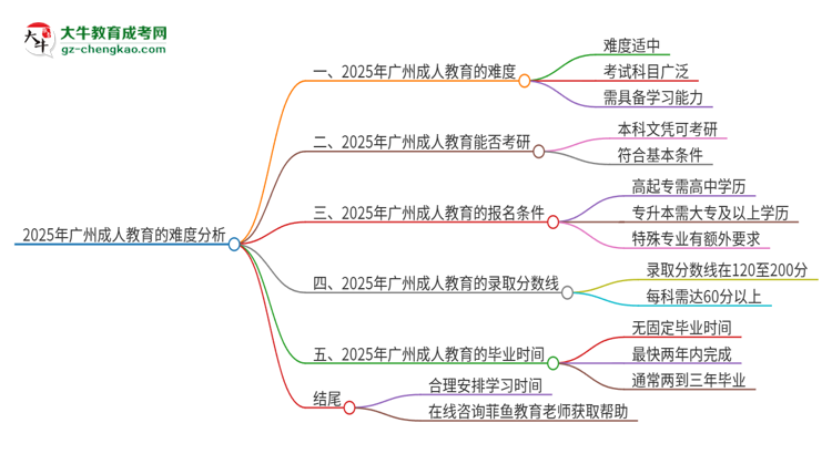 2025年廣州成人教育的難度怎么樣？思維導(dǎo)圖