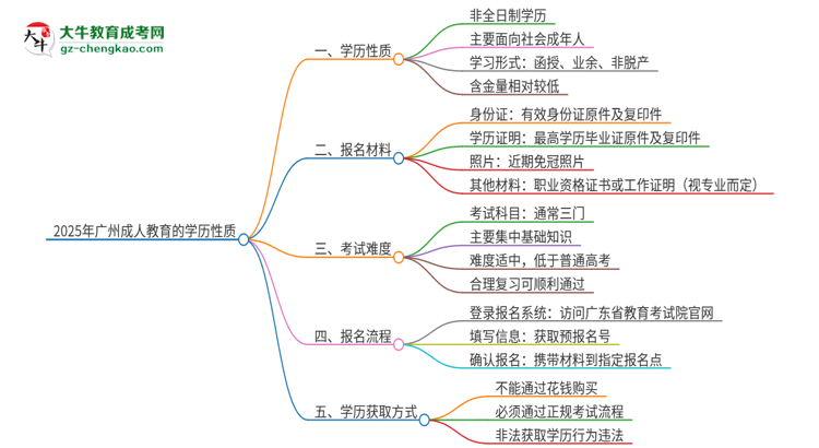 2025年廣州成人教育的學(xué)歷是全日制的嗎？思維導(dǎo)圖