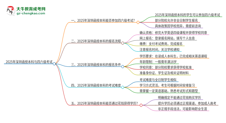 2025年深圳函授本科考上了能參加四六級考試嗎？思維導圖