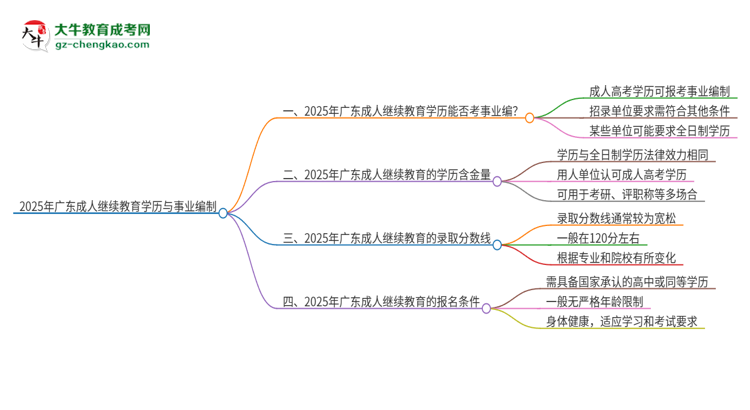 2025年廣東成人繼續(xù)教育學歷能考事業(yè)編嗎？思維導圖