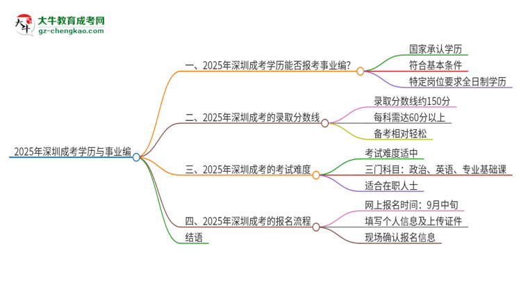 2025年深圳成考學(xué)歷能考事業(yè)編嗎？思維導(dǎo)圖