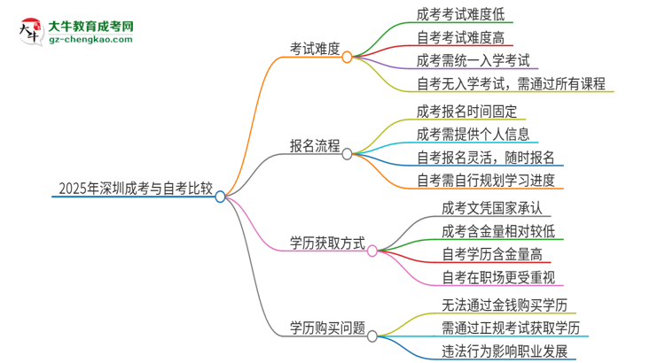 2025年深圳讀成考好還是自考好？思維導(dǎo)圖
