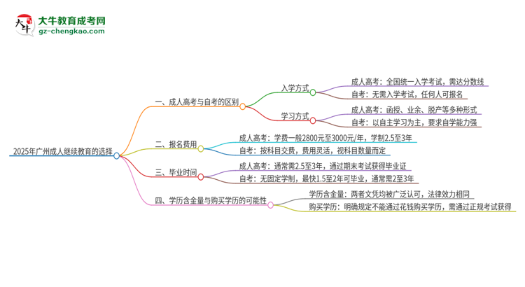 2025年廣州成人繼續(xù)教育和自考有什么區(qū)別？思維導(dǎo)圖