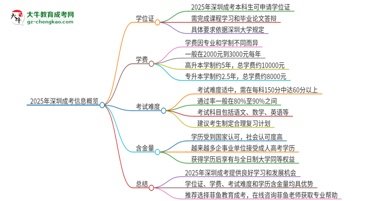 2025年深圳成考有學位嗎？思維導圖