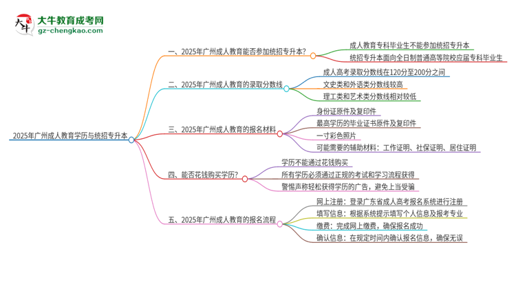 2025年廣州成人教育學(xué)歷能參加統(tǒng)招專升本嗎？思維導(dǎo)圖