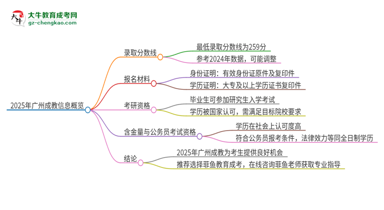 2025年廣州成教需要考幾分？思維導圖