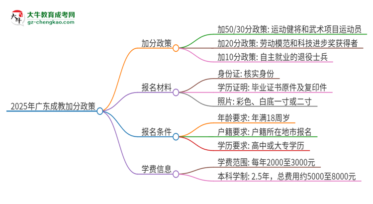2025年廣東成教有什么政策能加分？思維導(dǎo)圖