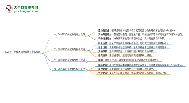 2025年廣州成教有什么政策能加分？思維導(dǎo)圖