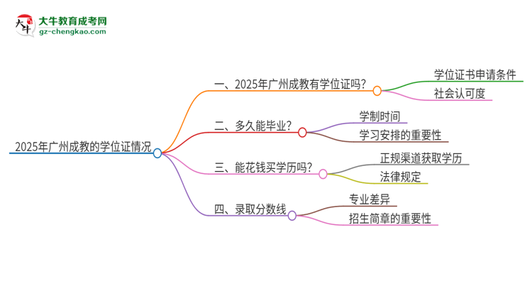 2025年廣州成教有學位嗎？思維導圖