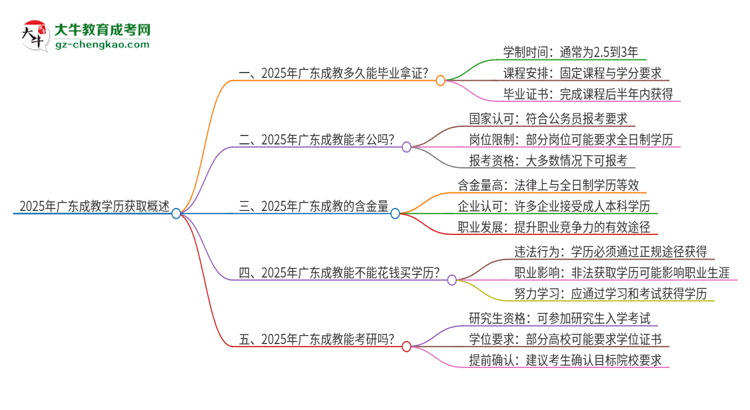 2025年廣東成教多久能拿證？思維導(dǎo)圖