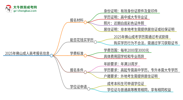 2025年佛山報(bào)名成考需要什么材料？思維導(dǎo)圖