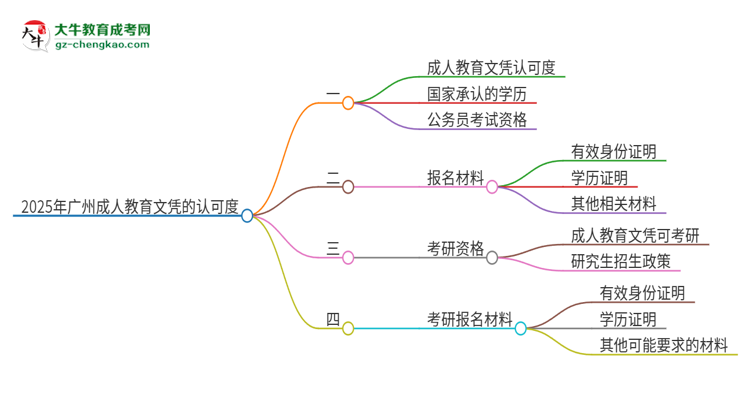 2025年廣州成人教育的文憑可以考公嗎？思維導(dǎo)圖