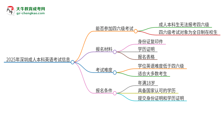2025年深圳成人本科考上了能參加四六級考試嗎？思維導圖
