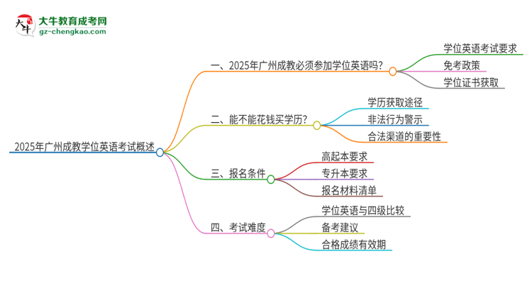 2025年廣州成教必須考學(xué)位英語(yǔ)嗎？思維導(dǎo)圖