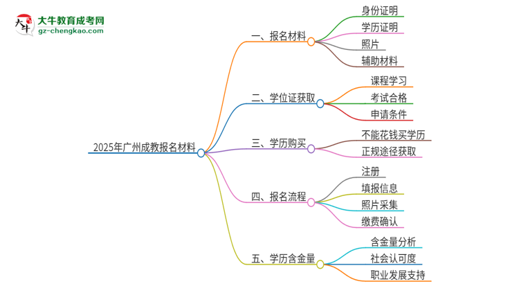 2025年廣州報名成教需要什么材料？思維導圖