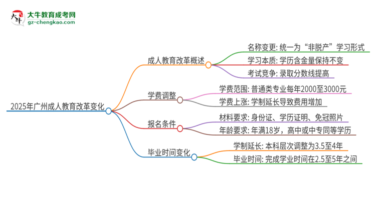 2025年廣州成人教育改革有哪些變化？思維導(dǎo)圖