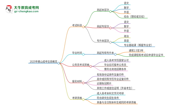 2025年佛山成考考試要考幾科？思維導(dǎo)圖