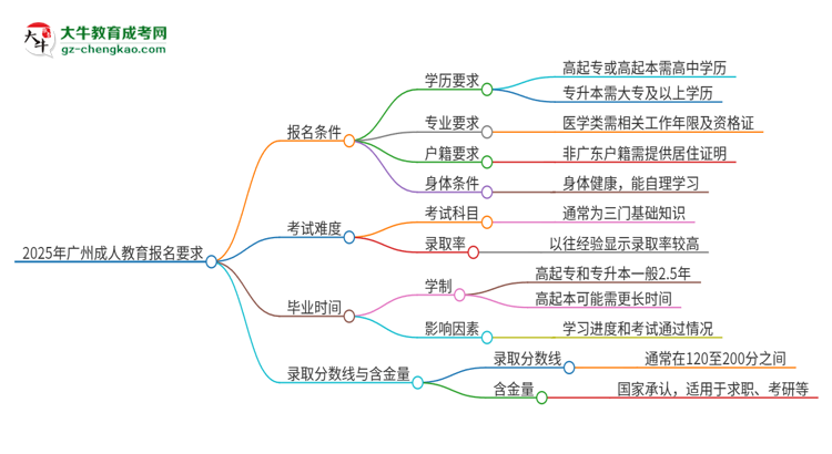 2025年廣州的成人教育報名要求是什么？思維導(dǎo)圖