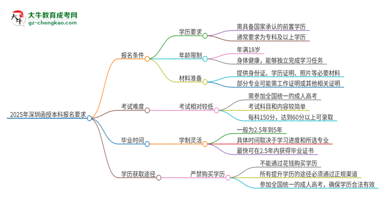 2025年深圳的函授本科報名要求是什么？思維導圖