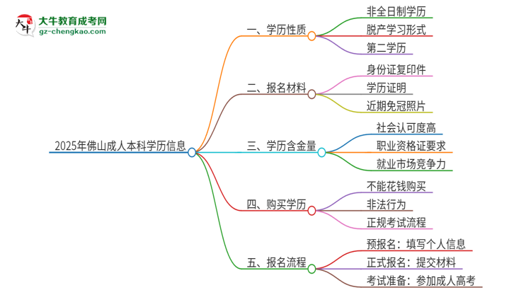 2025年佛山成人本科的學(xué)歷是全日制的嗎？思維導(dǎo)圖