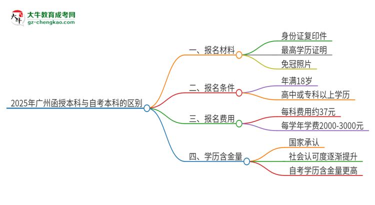 2025年廣州函授本科和自考有什么區(qū)別？思維導圖