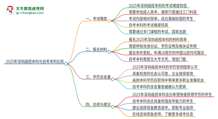 2025年深圳讀函授本科好還是自考好？思維導(dǎo)圖