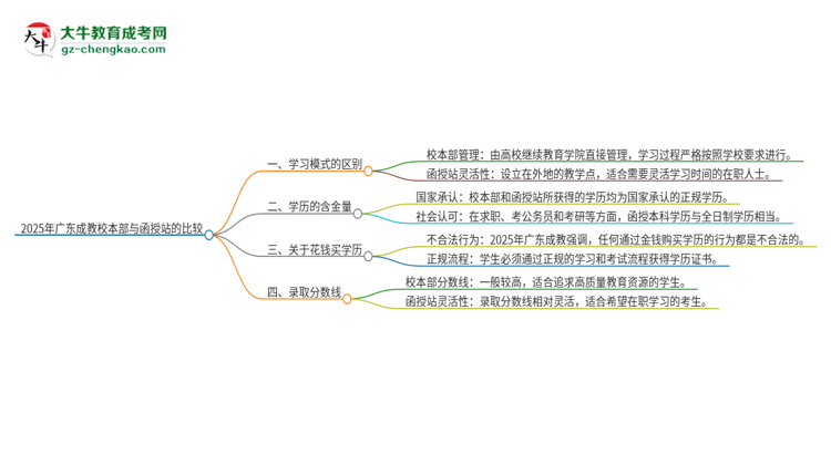 2025年廣東成教校本部和函授站一樣嗎？思維導(dǎo)圖