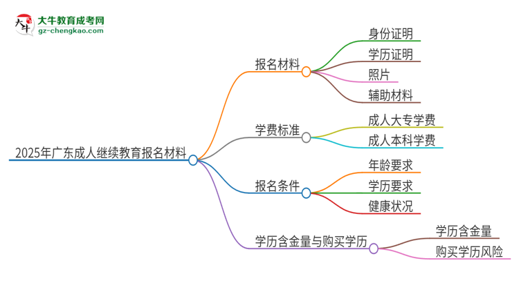 2025年廣東報名成人繼續(xù)教育需要什么材料？思維導圖